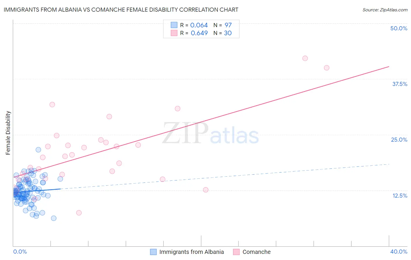 Immigrants from Albania vs Comanche Female Disability
