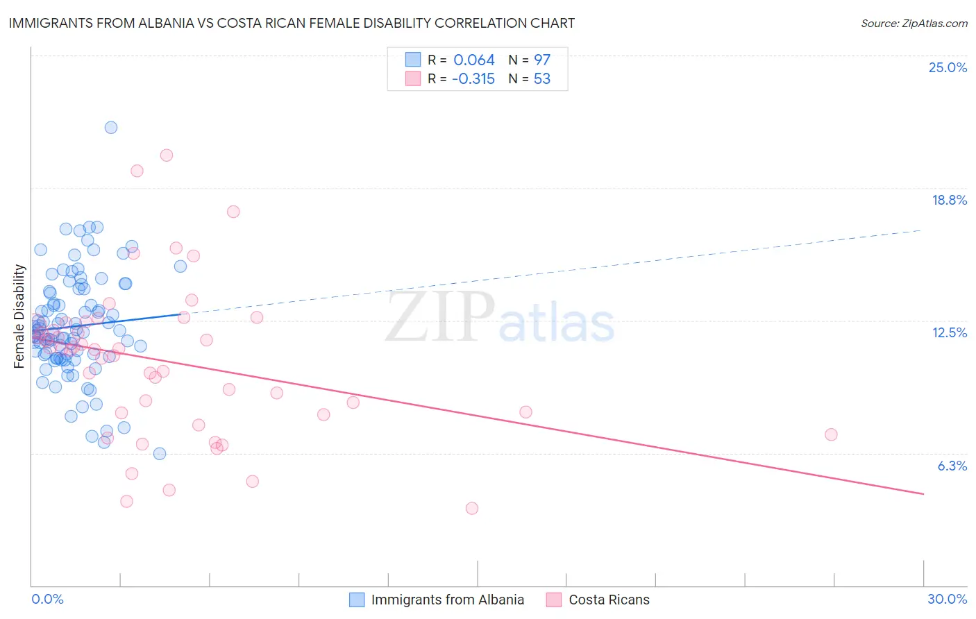 Immigrants from Albania vs Costa Rican Female Disability