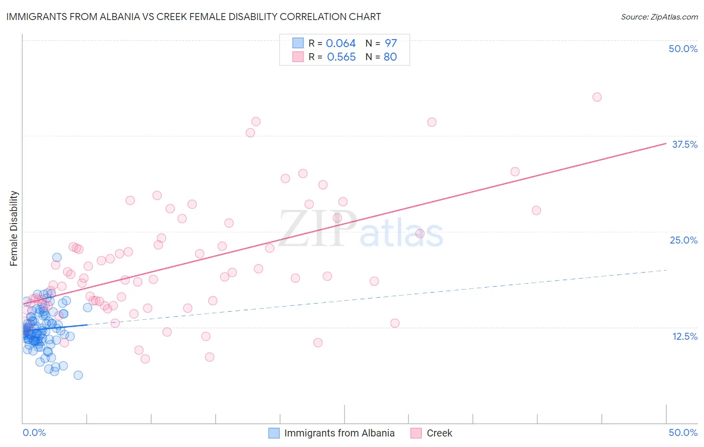 Immigrants from Albania vs Creek Female Disability