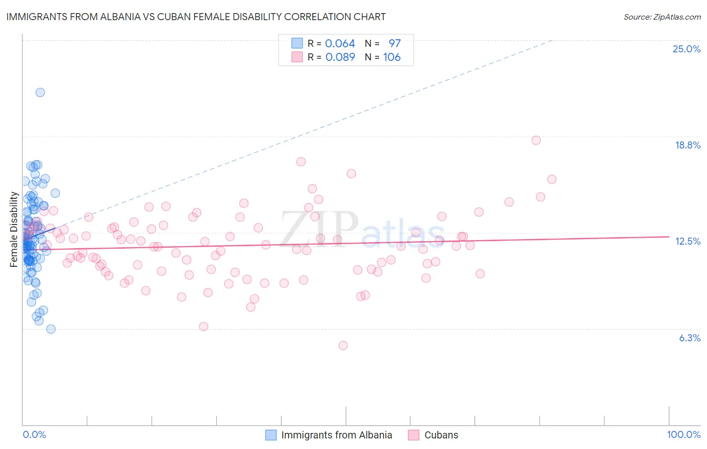 Immigrants from Albania vs Cuban Female Disability