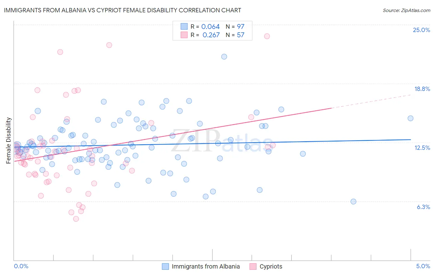 Immigrants from Albania vs Cypriot Female Disability
