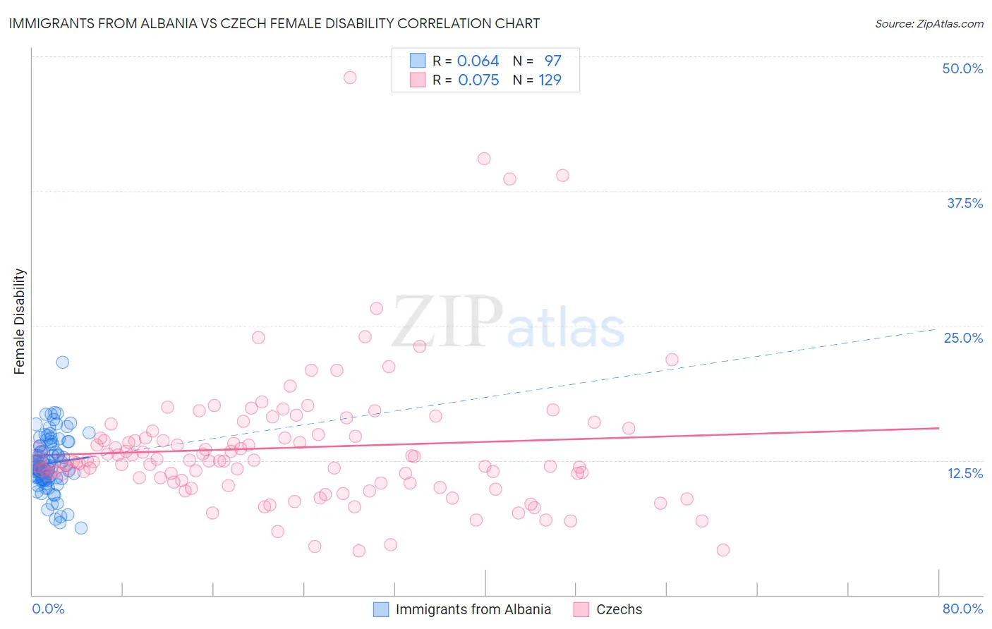 Immigrants from Albania vs Czech Female Disability