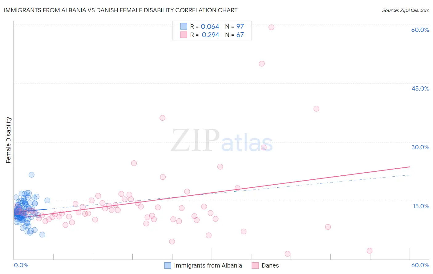 Immigrants from Albania vs Danish Female Disability