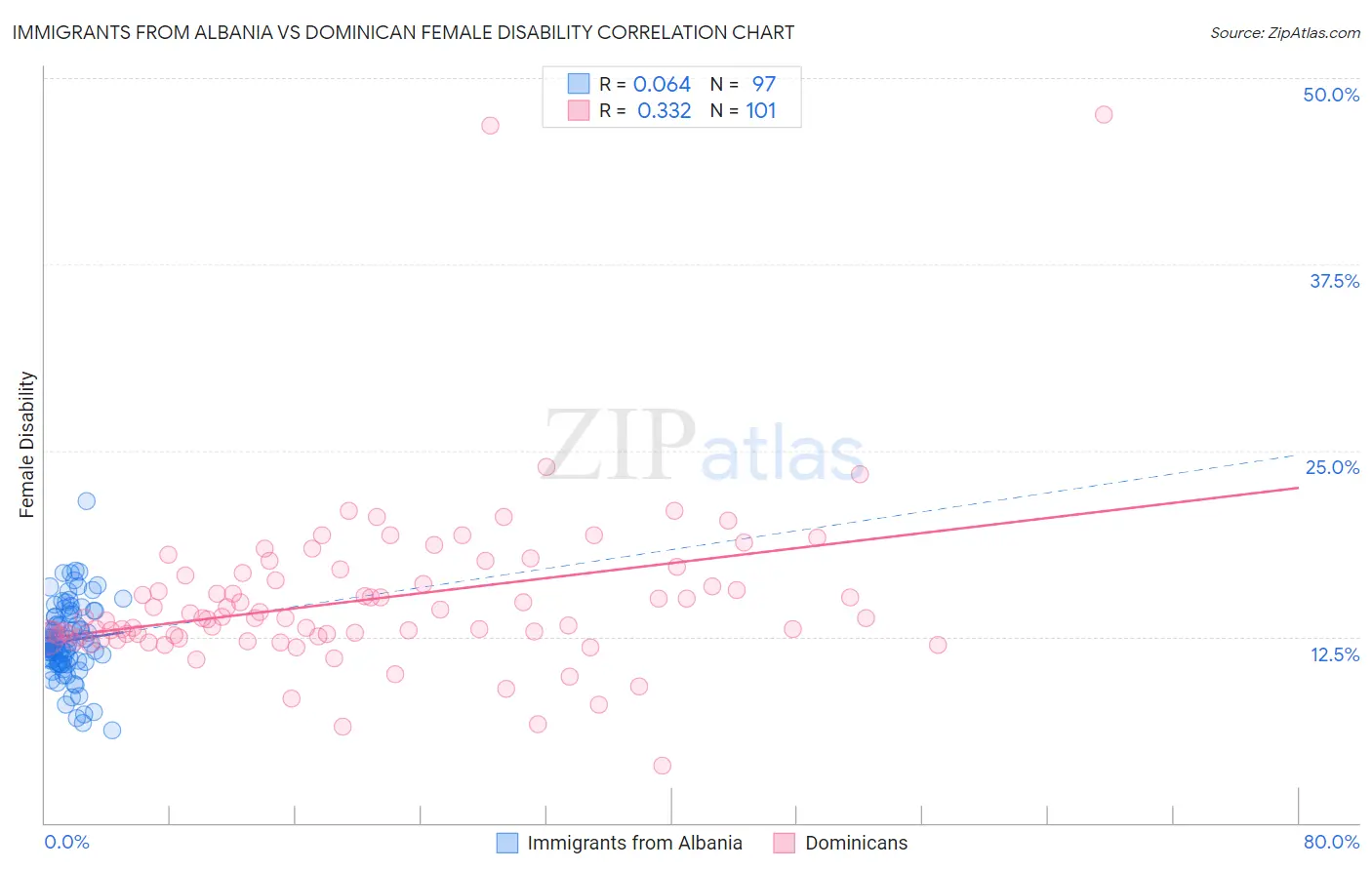 Immigrants from Albania vs Dominican Female Disability