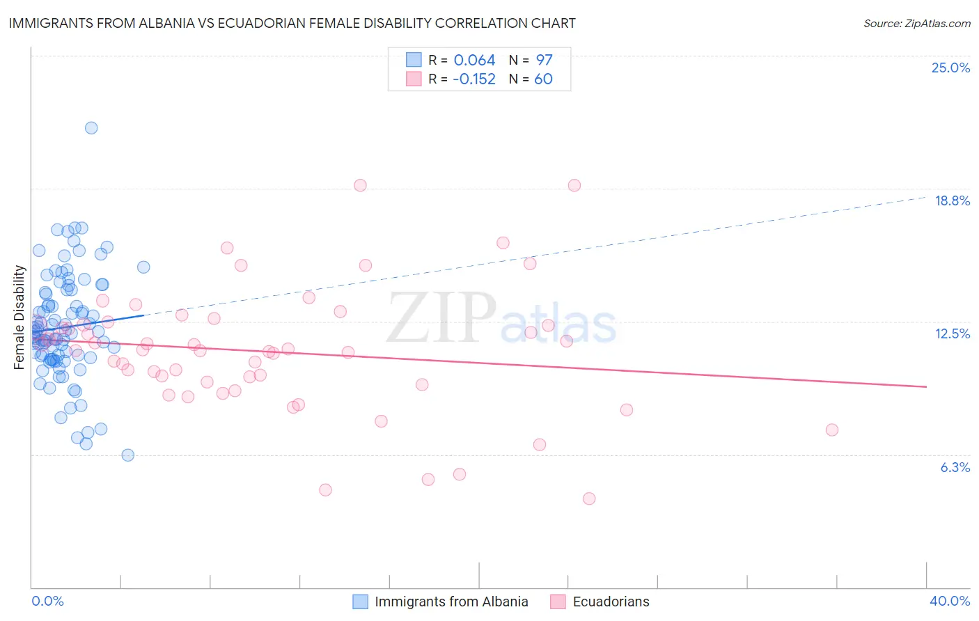 Immigrants from Albania vs Ecuadorian Female Disability