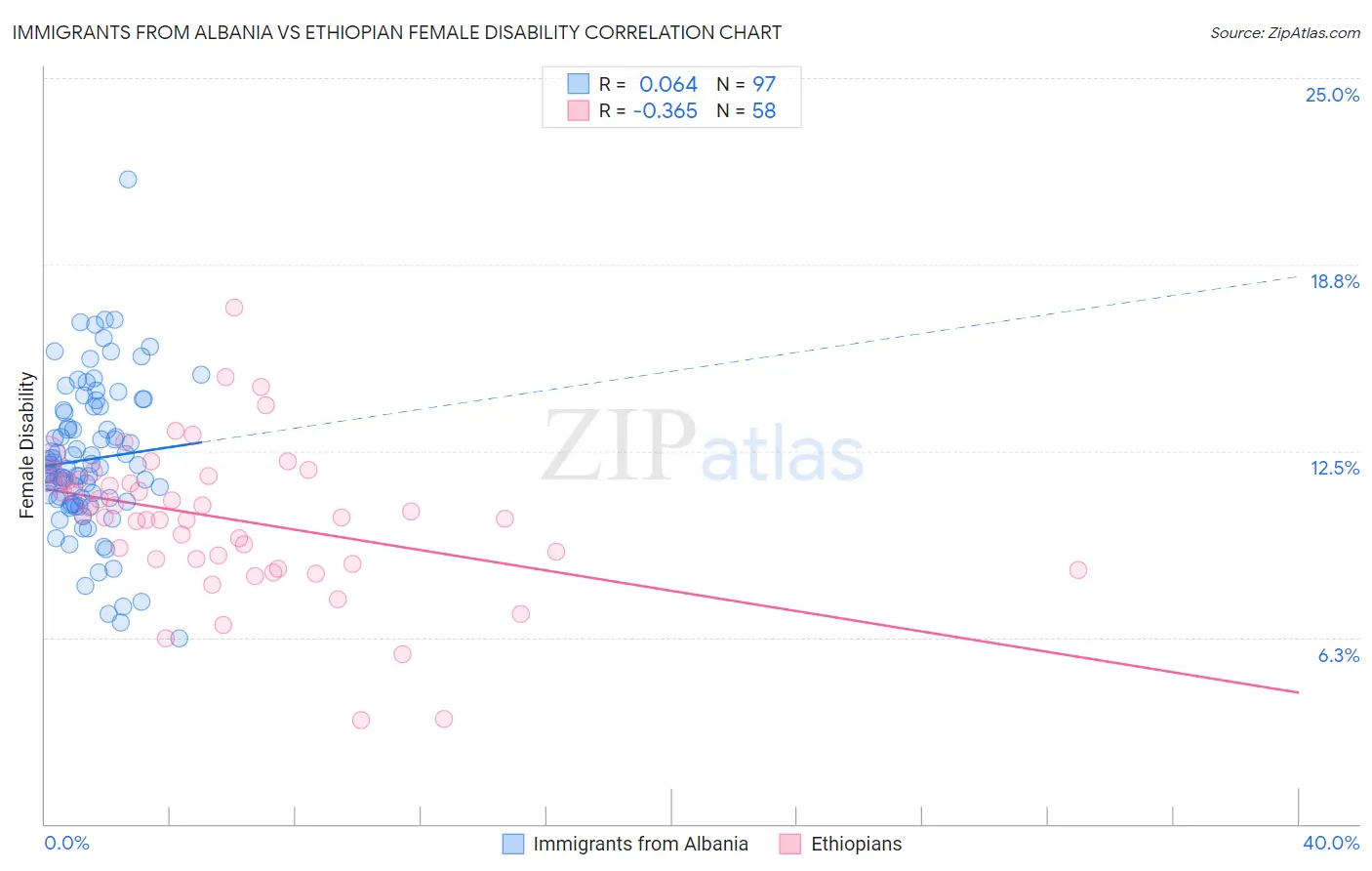Immigrants from Albania vs Ethiopian Female Disability