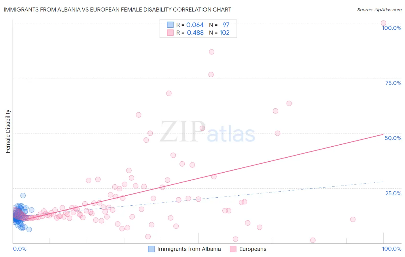 Immigrants from Albania vs European Female Disability