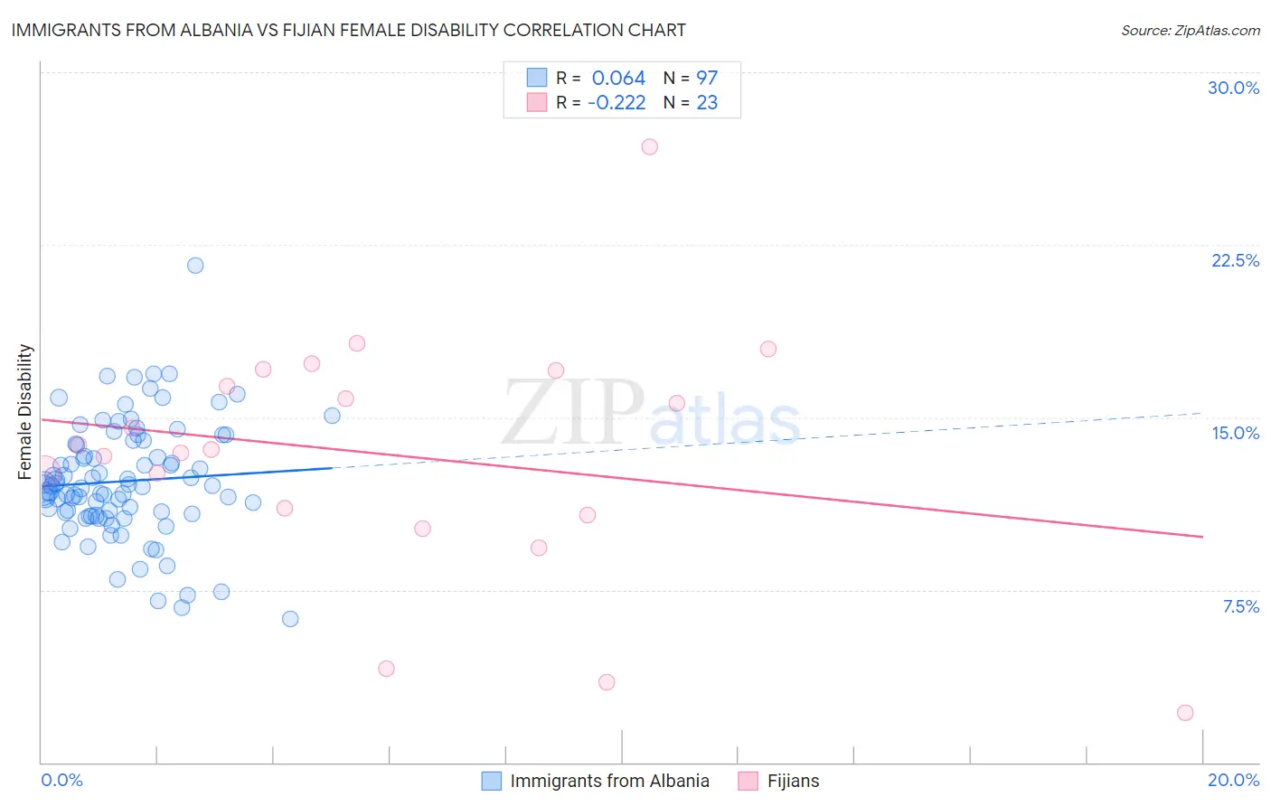Immigrants from Albania vs Fijian Female Disability