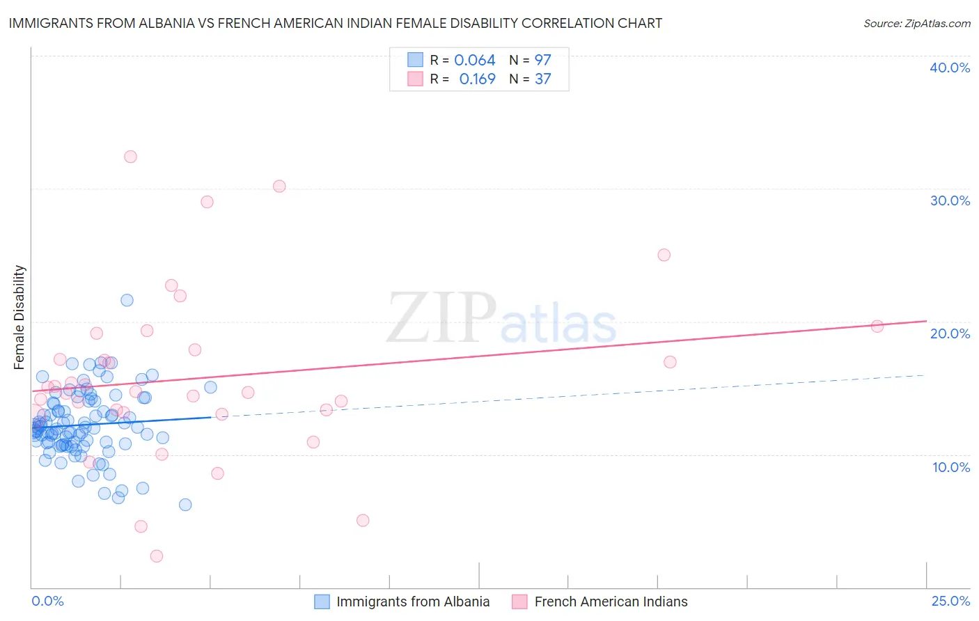 Immigrants from Albania vs French American Indian Female Disability
