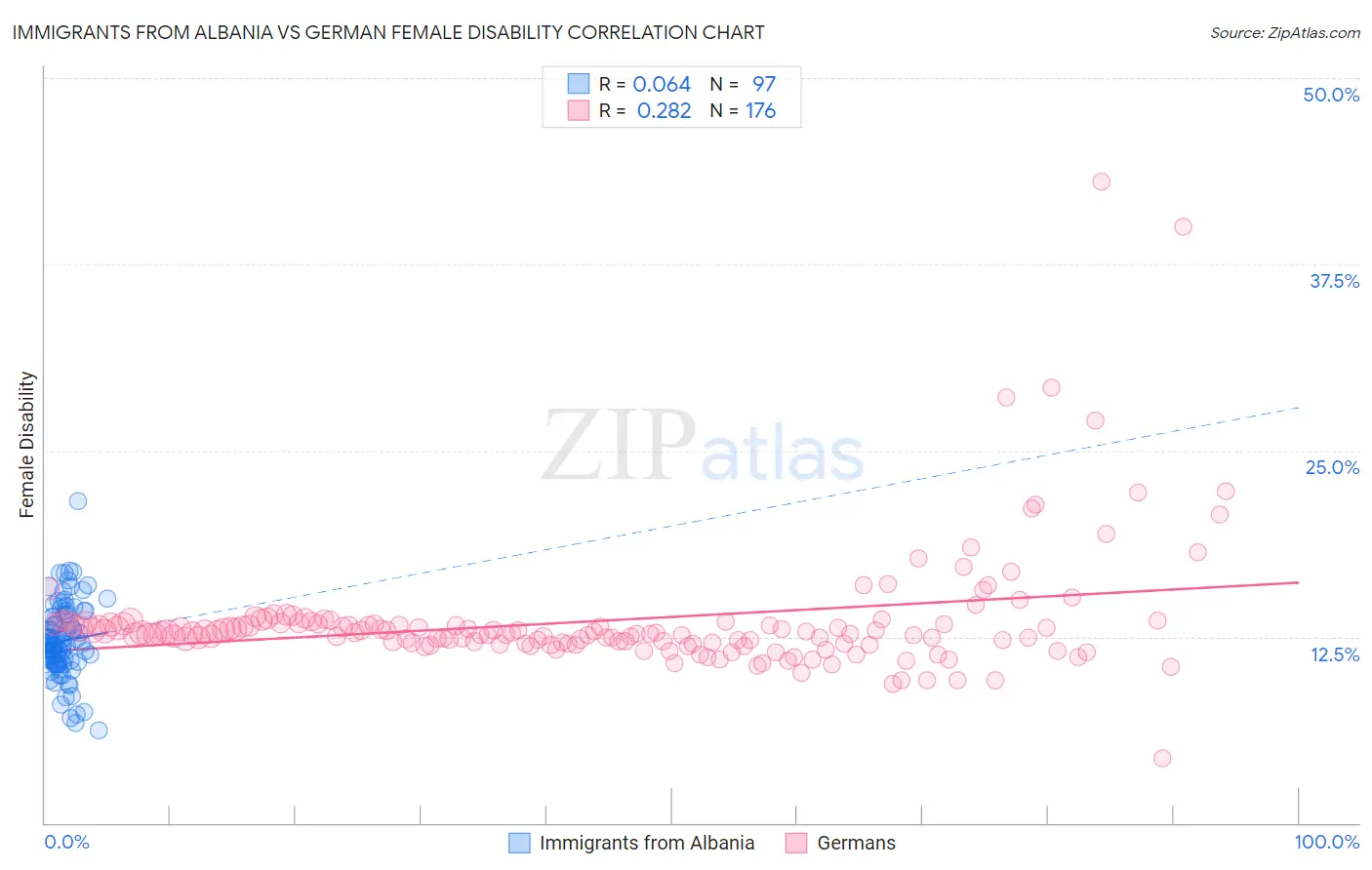 Immigrants from Albania vs German Female Disability
