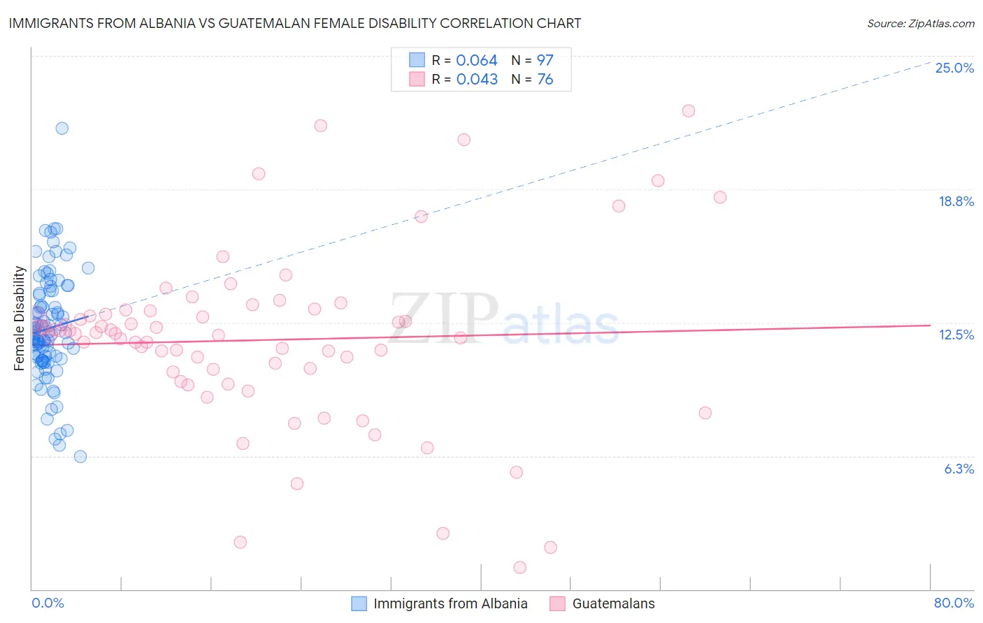 Immigrants from Albania vs Guatemalan Female Disability