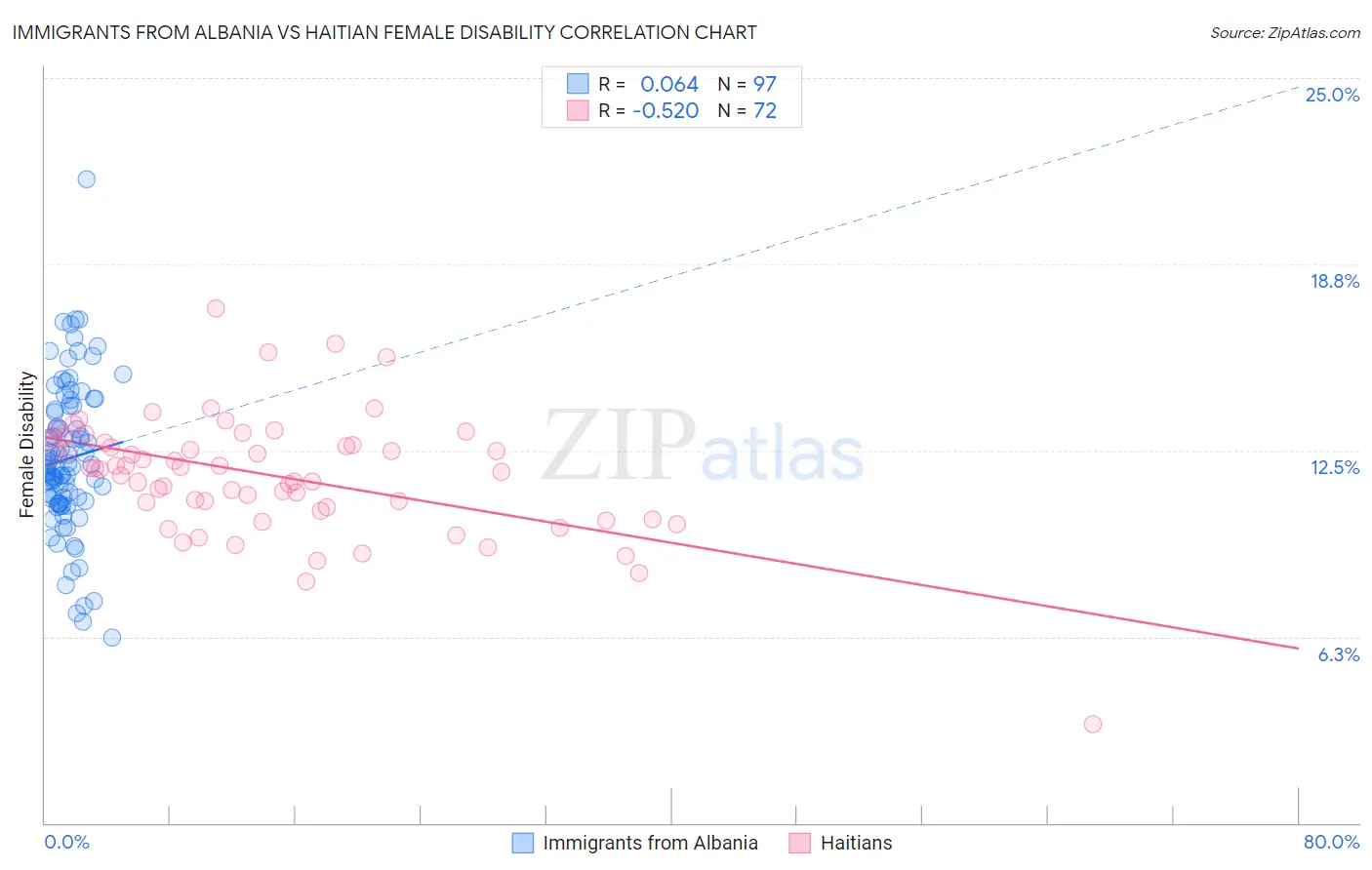 Immigrants from Albania vs Haitian Female Disability