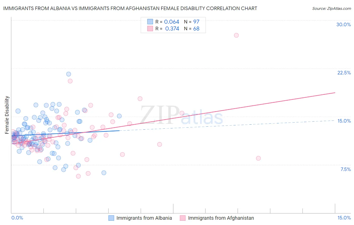 Immigrants from Albania vs Immigrants from Afghanistan Female Disability
