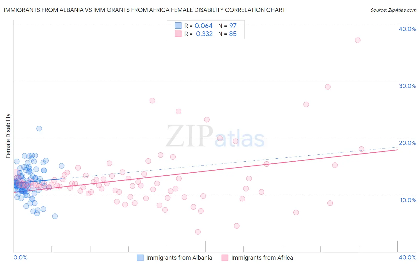 Immigrants from Albania vs Immigrants from Africa Female Disability