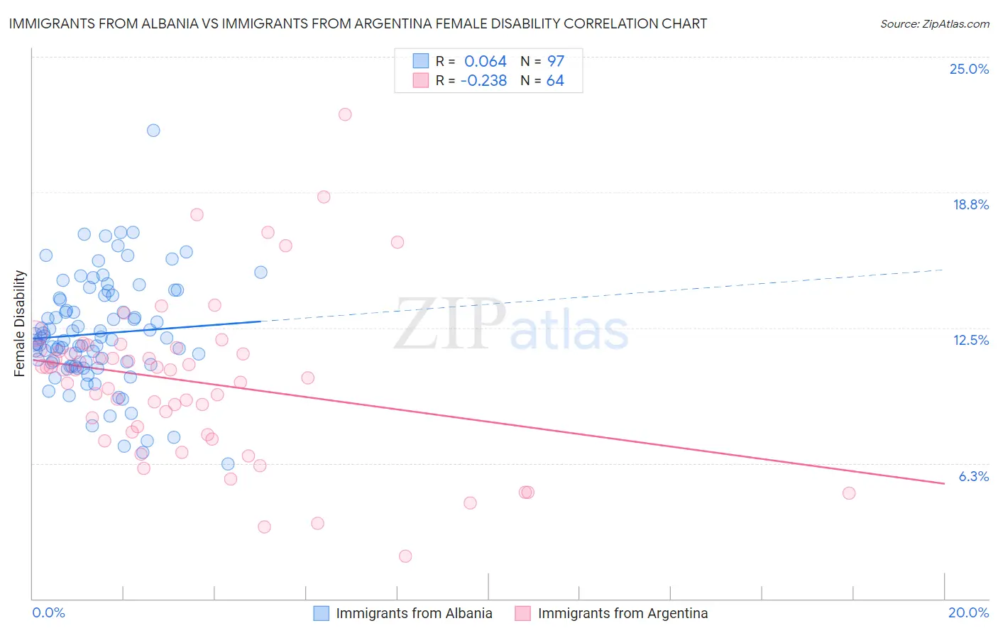 Immigrants from Albania vs Immigrants from Argentina Female Disability
