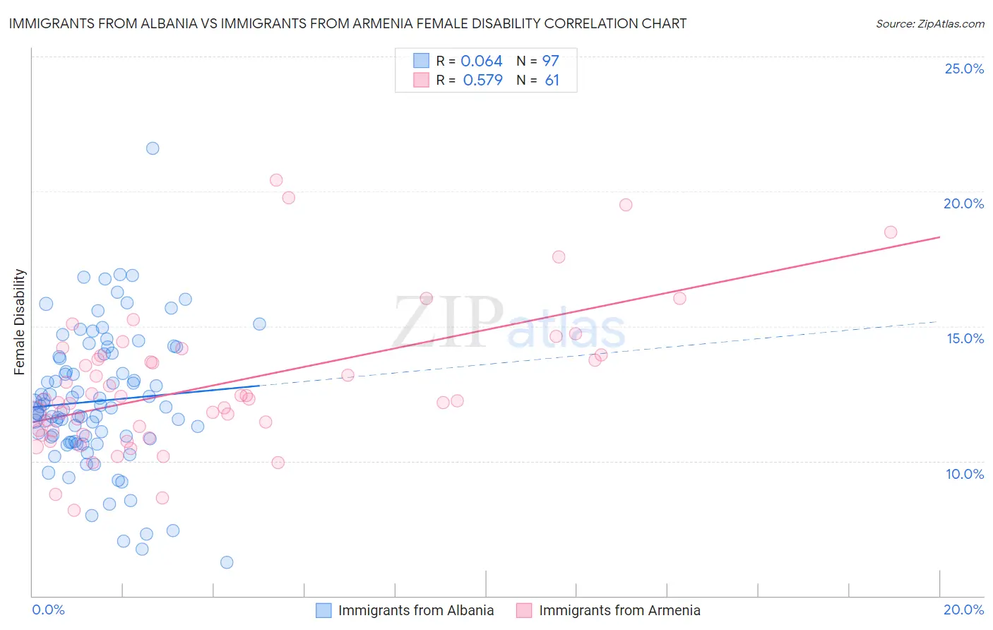 Immigrants from Albania vs Immigrants from Armenia Female Disability