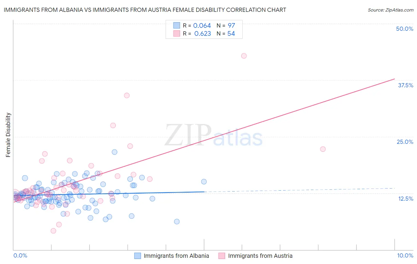Immigrants from Albania vs Immigrants from Austria Female Disability