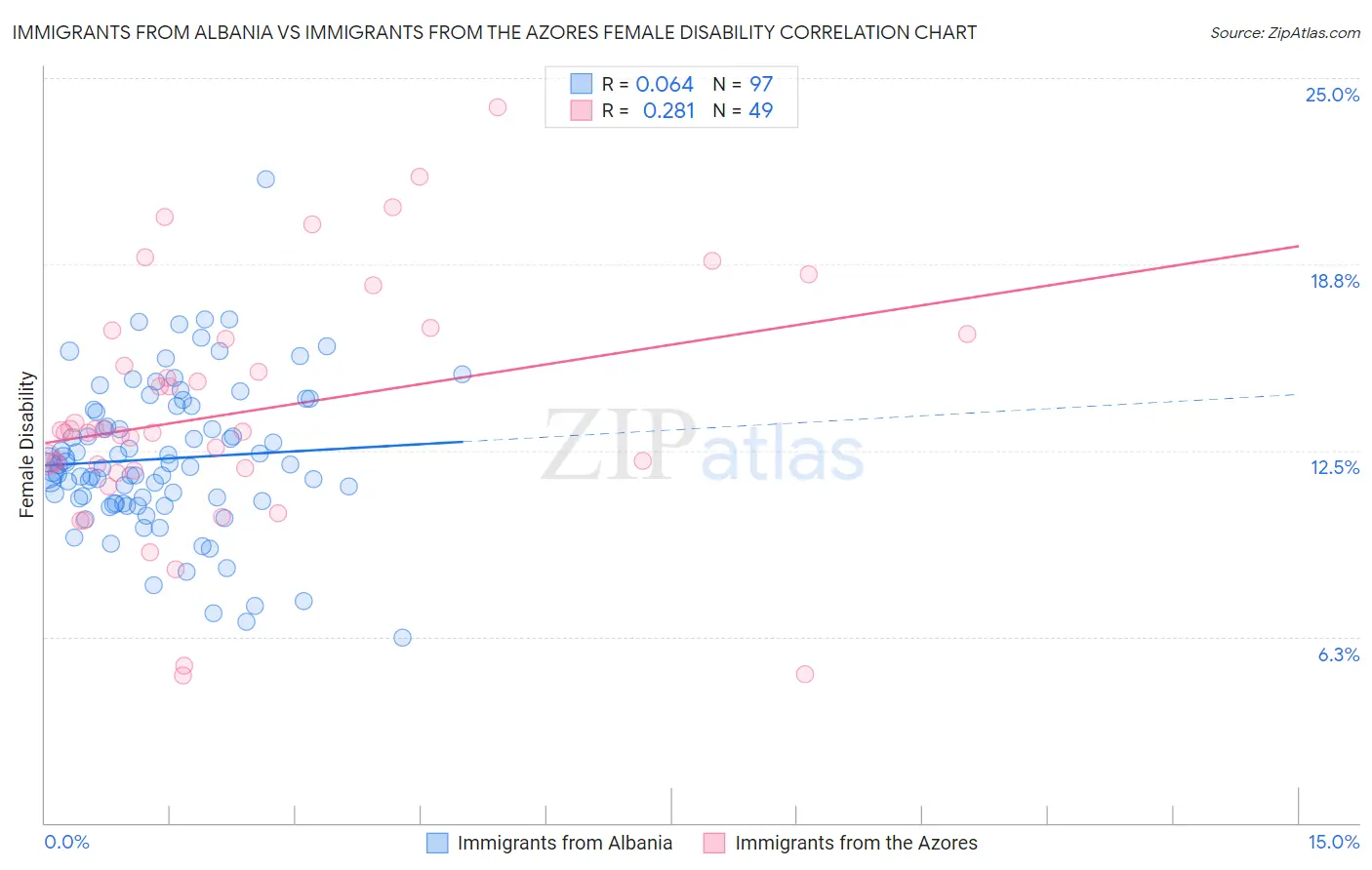 Immigrants from Albania vs Immigrants from the Azores Female Disability