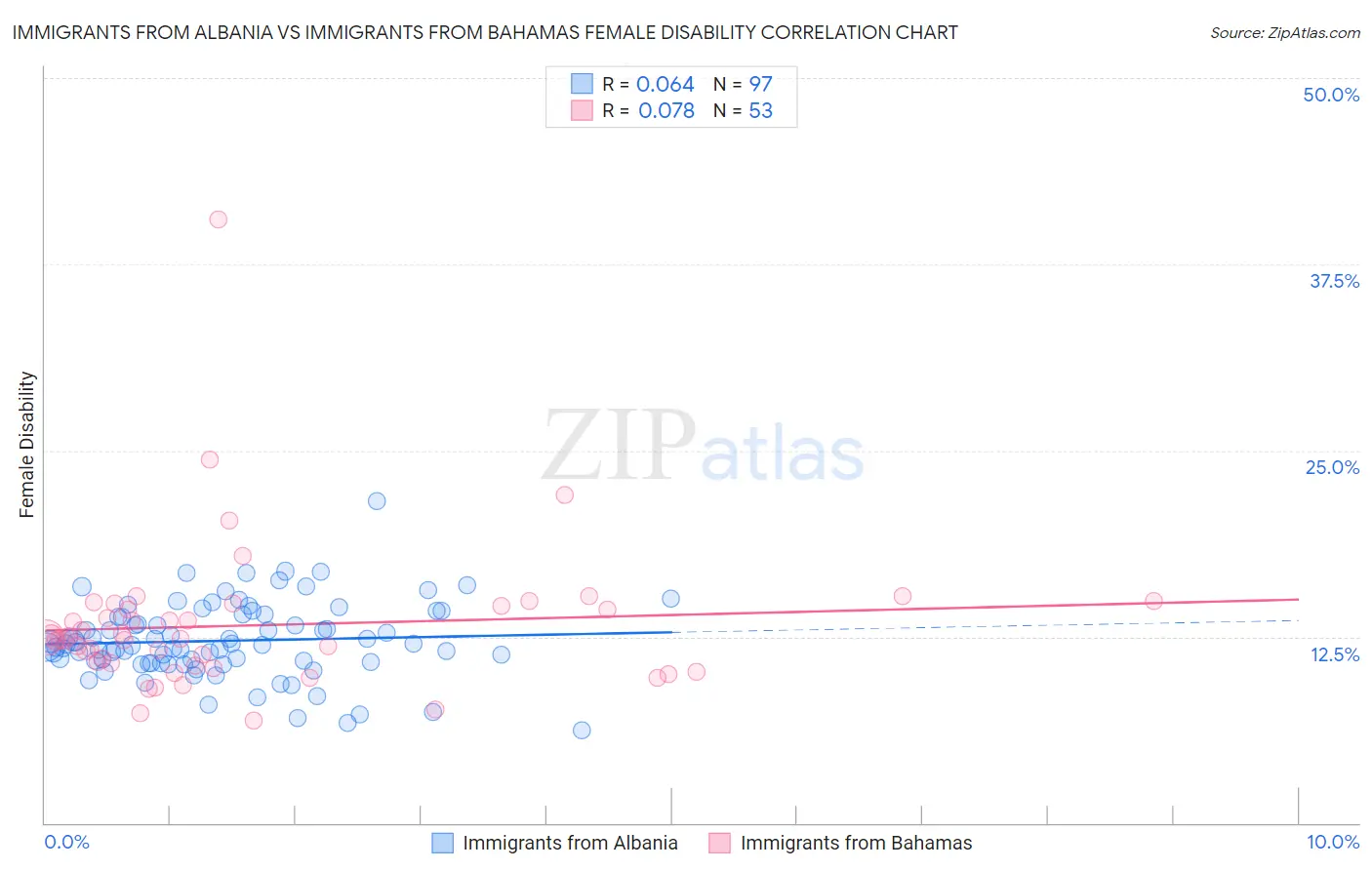 Immigrants from Albania vs Immigrants from Bahamas Female Disability
