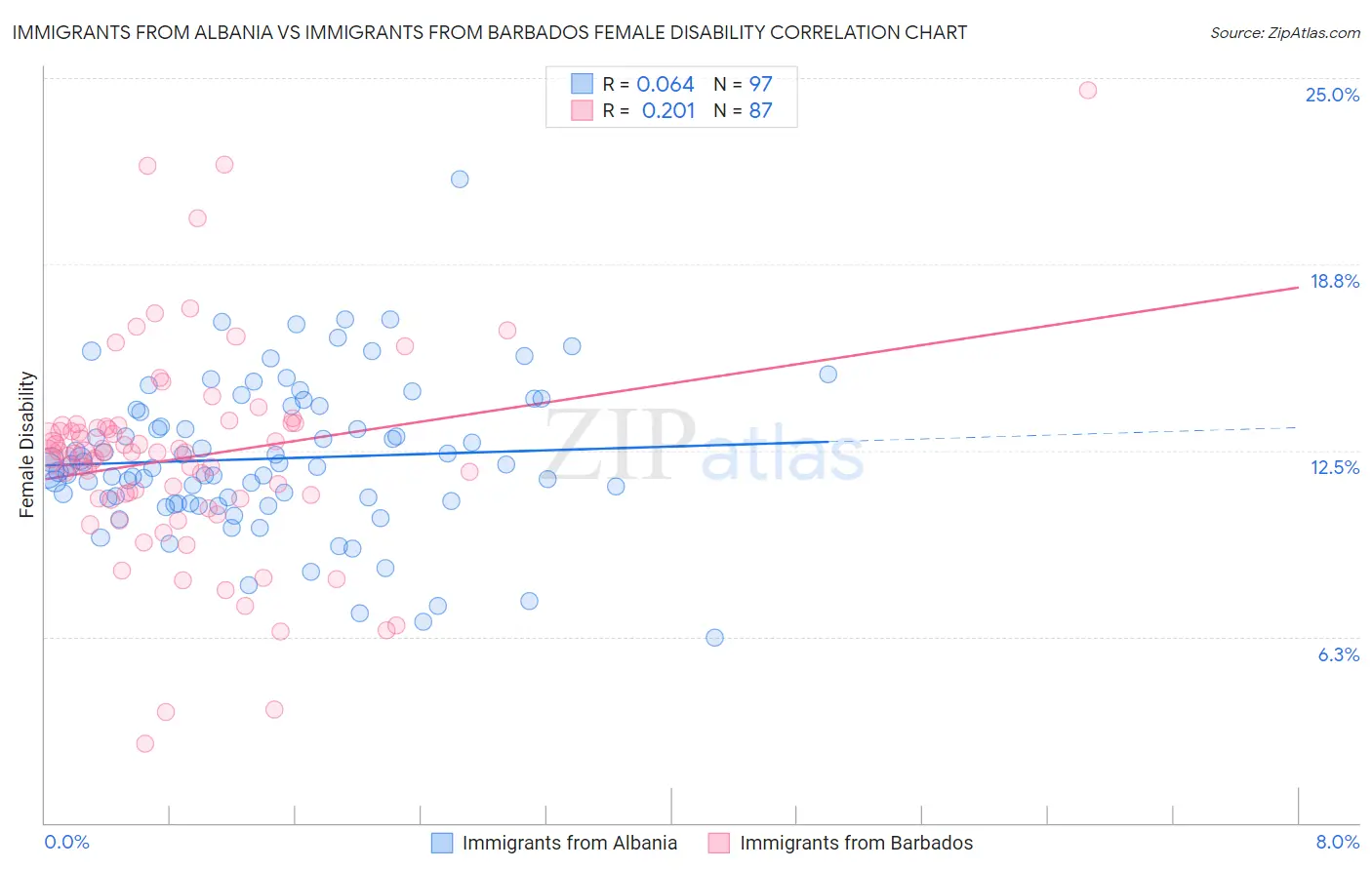 Immigrants from Albania vs Immigrants from Barbados Female Disability