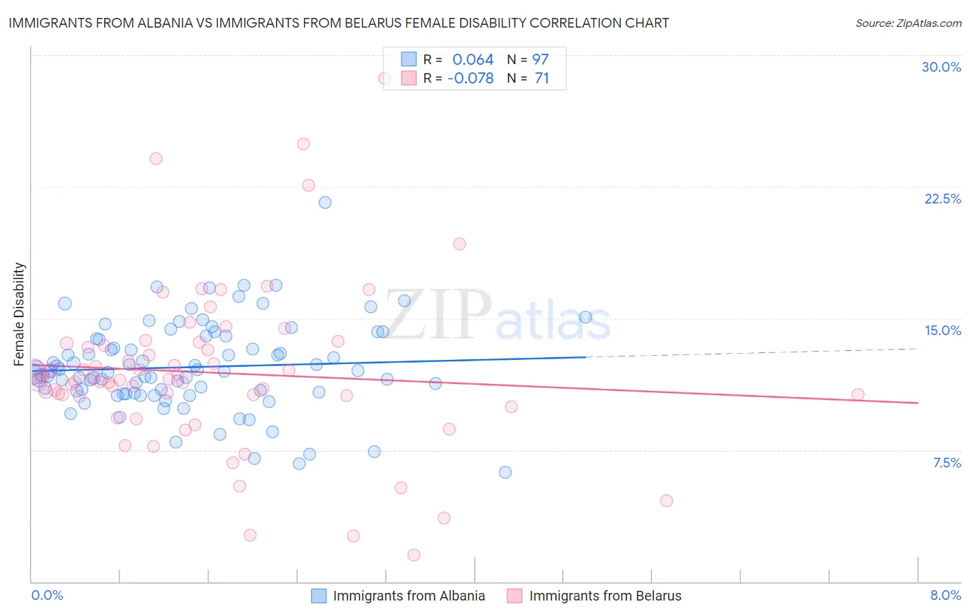 Immigrants from Albania vs Immigrants from Belarus Female Disability