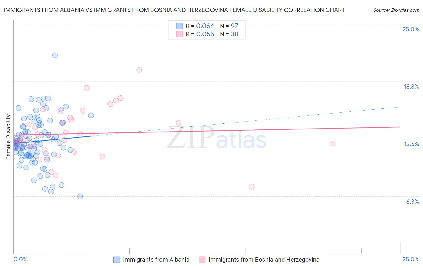 Immigrants from Albania vs Immigrants from Bosnia and Herzegovina Female Disability