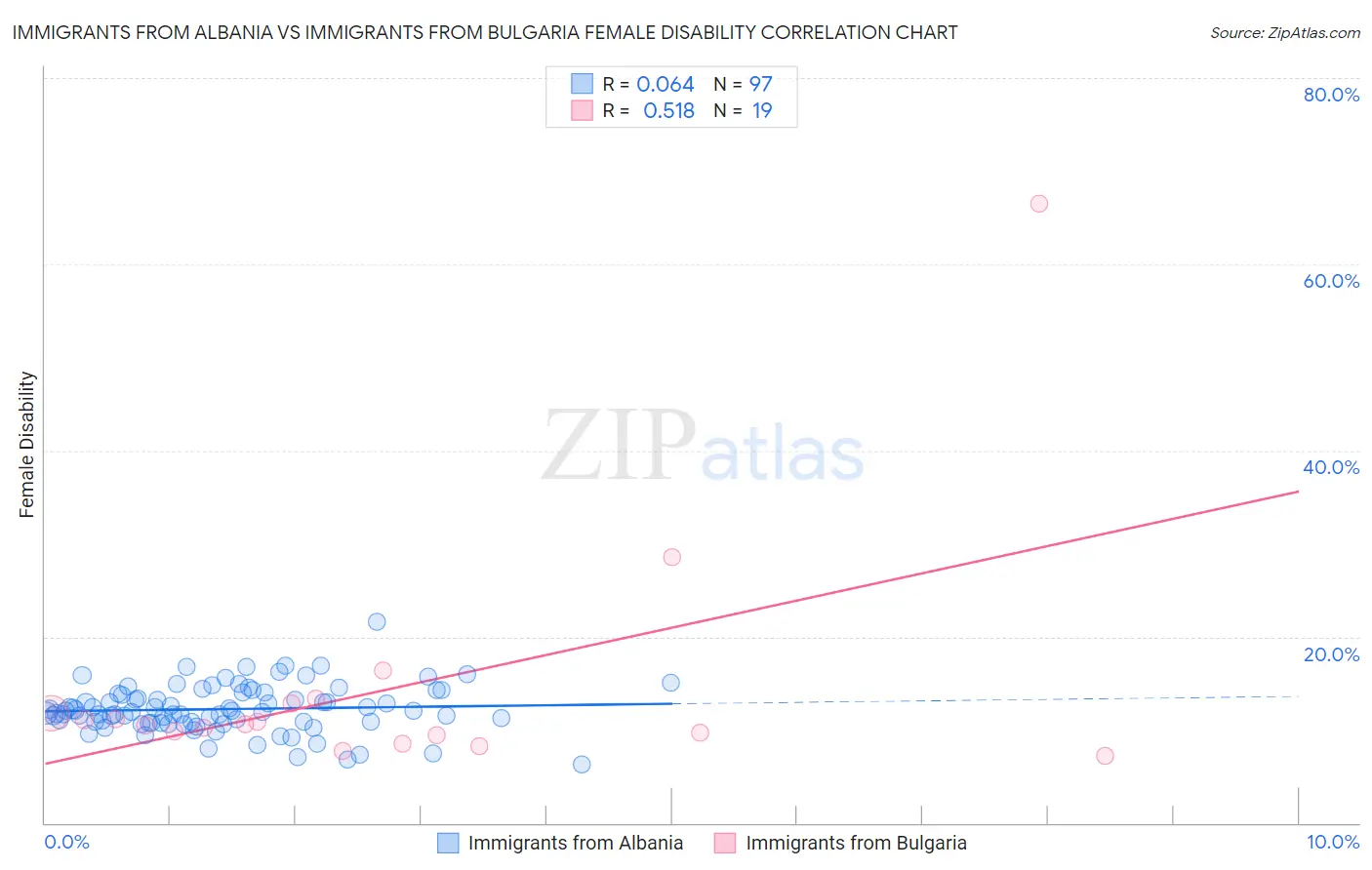 Immigrants from Albania vs Immigrants from Bulgaria Female Disability