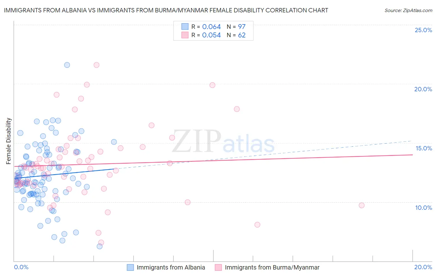 Immigrants from Albania vs Immigrants from Burma/Myanmar Female Disability