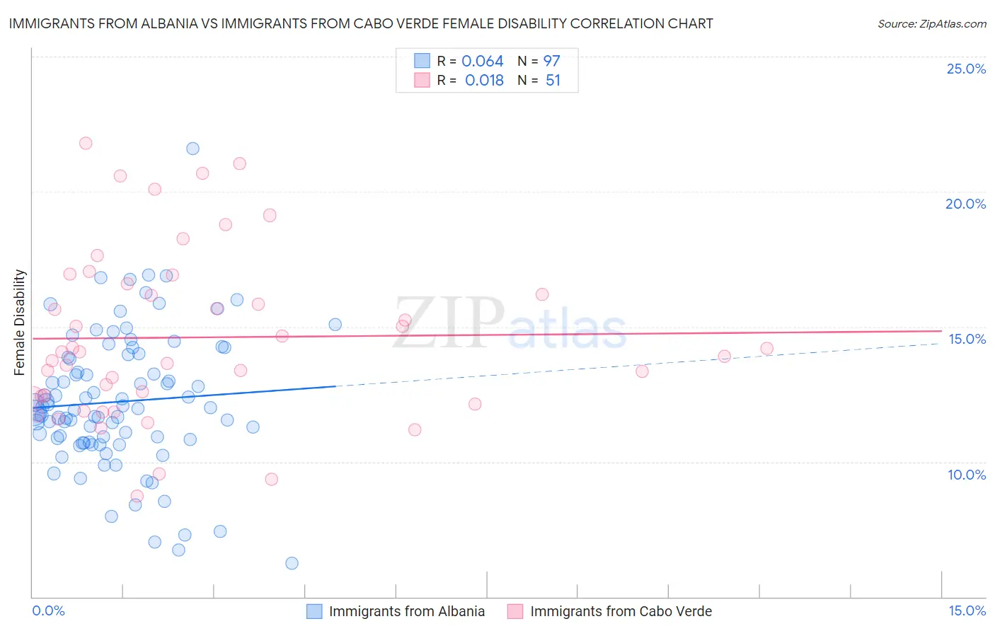 Immigrants from Albania vs Immigrants from Cabo Verde Female Disability
