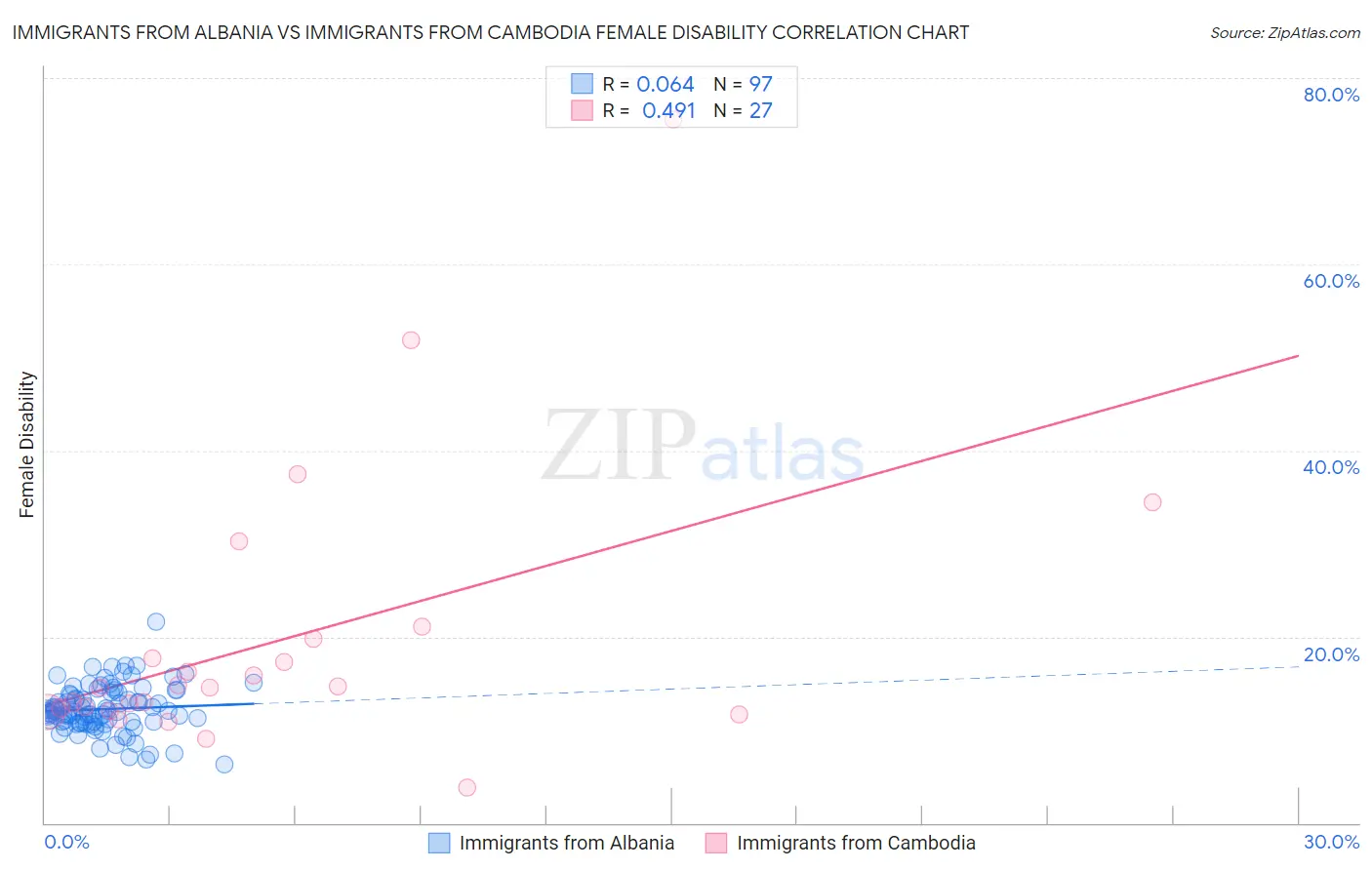 Immigrants from Albania vs Immigrants from Cambodia Female Disability