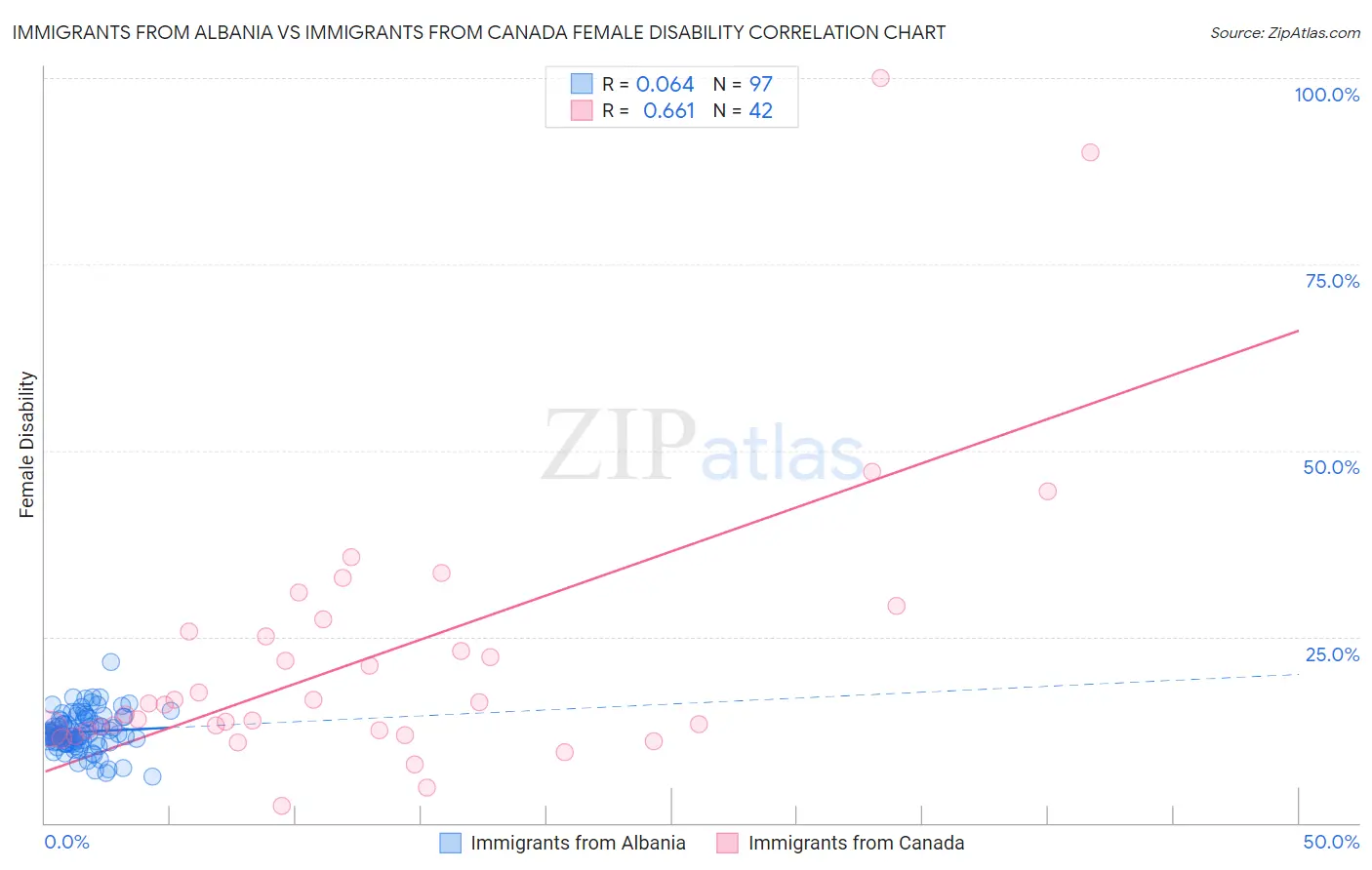 Immigrants from Albania vs Immigrants from Canada Female Disability