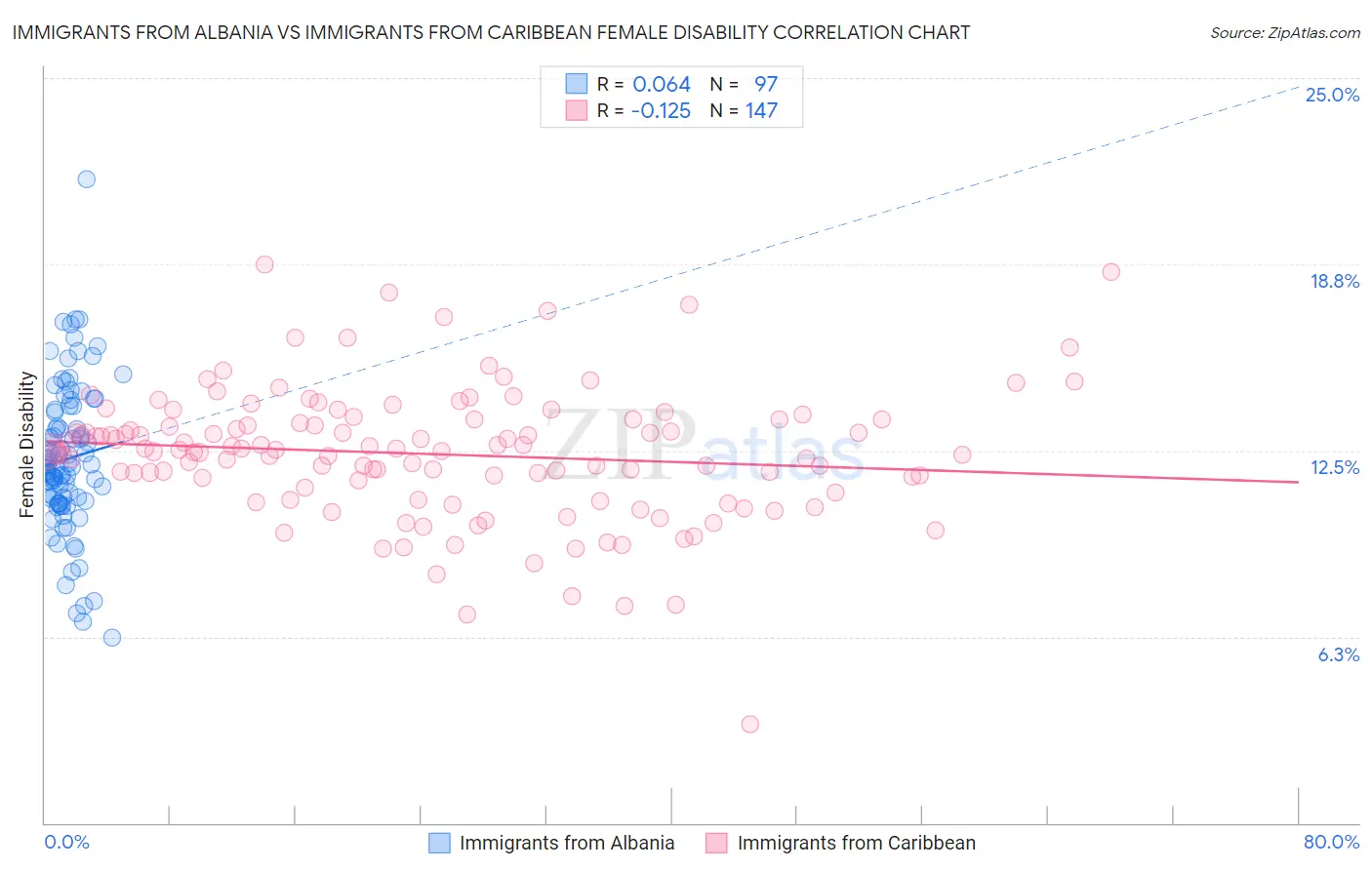 Immigrants from Albania vs Immigrants from Caribbean Female Disability