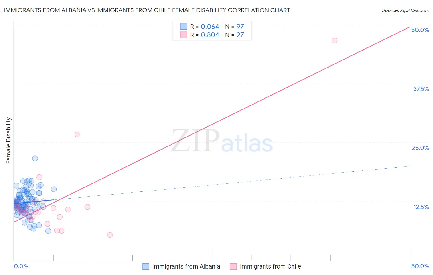 Immigrants from Albania vs Immigrants from Chile Female Disability