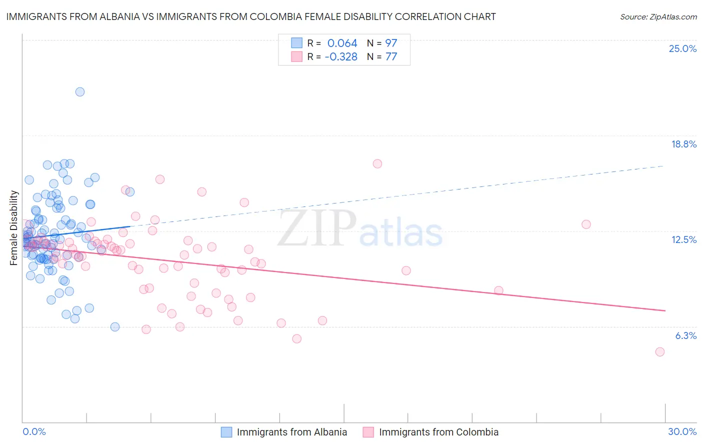 Immigrants from Albania vs Immigrants from Colombia Female Disability