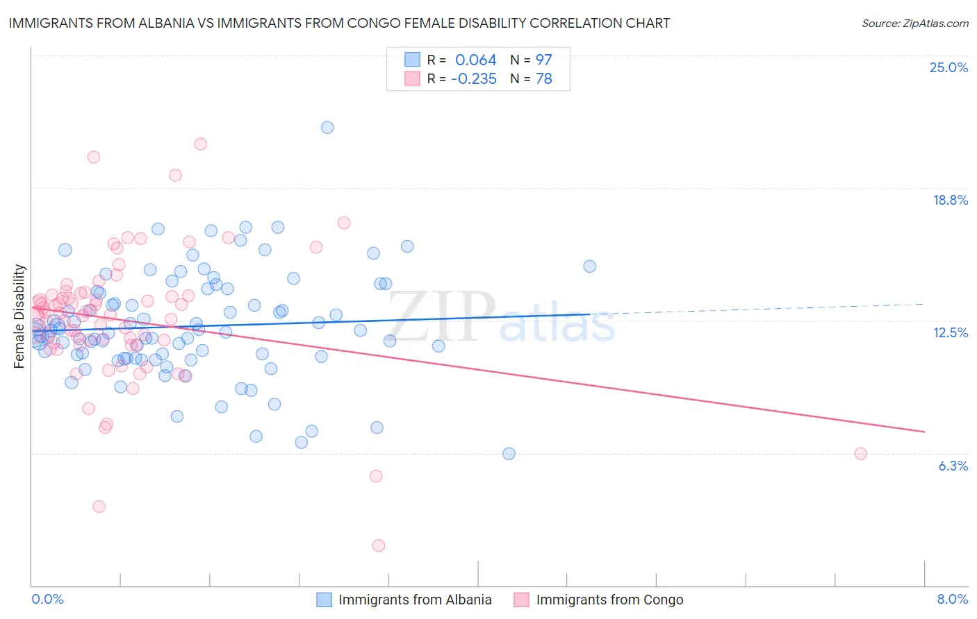 Immigrants from Albania vs Immigrants from Congo Female Disability