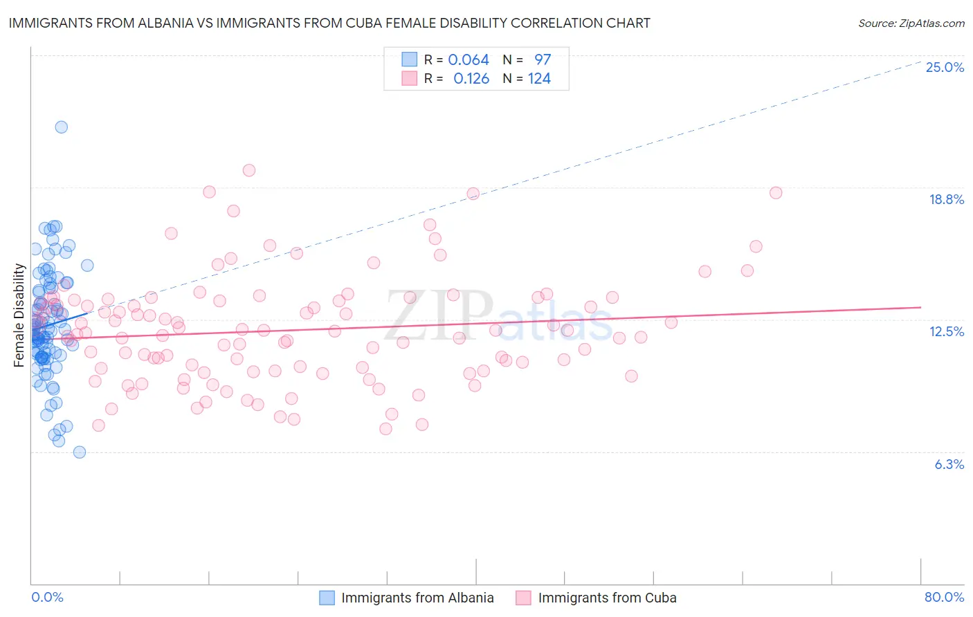 Immigrants from Albania vs Immigrants from Cuba Female Disability