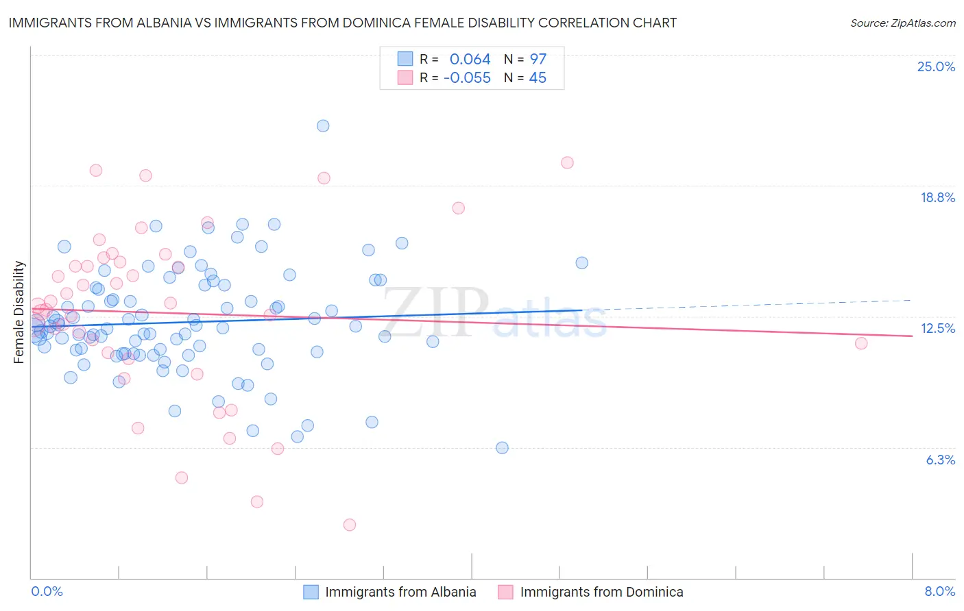 Immigrants from Albania vs Immigrants from Dominica Female Disability