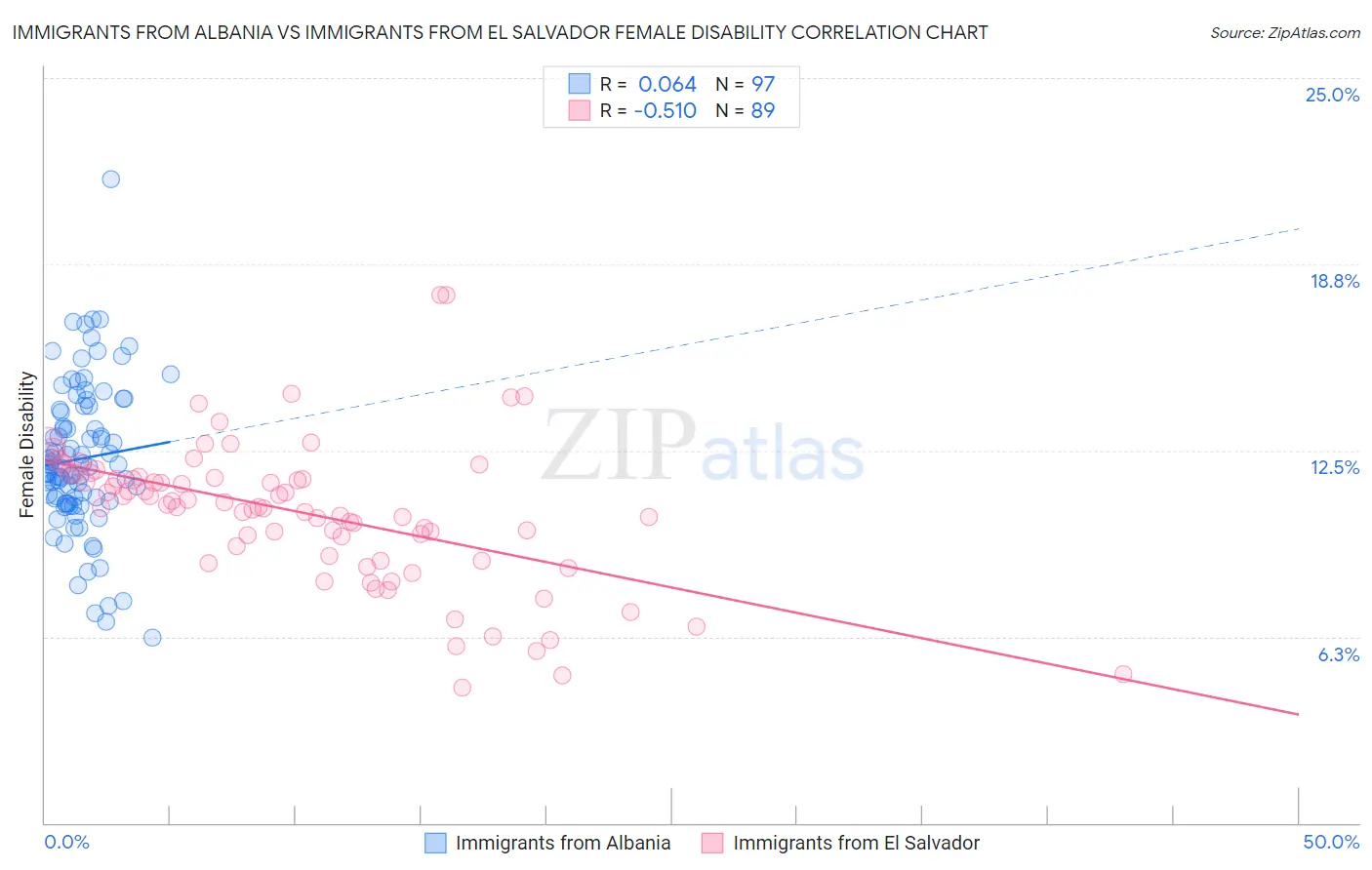 Immigrants from Albania vs Immigrants from El Salvador Female Disability