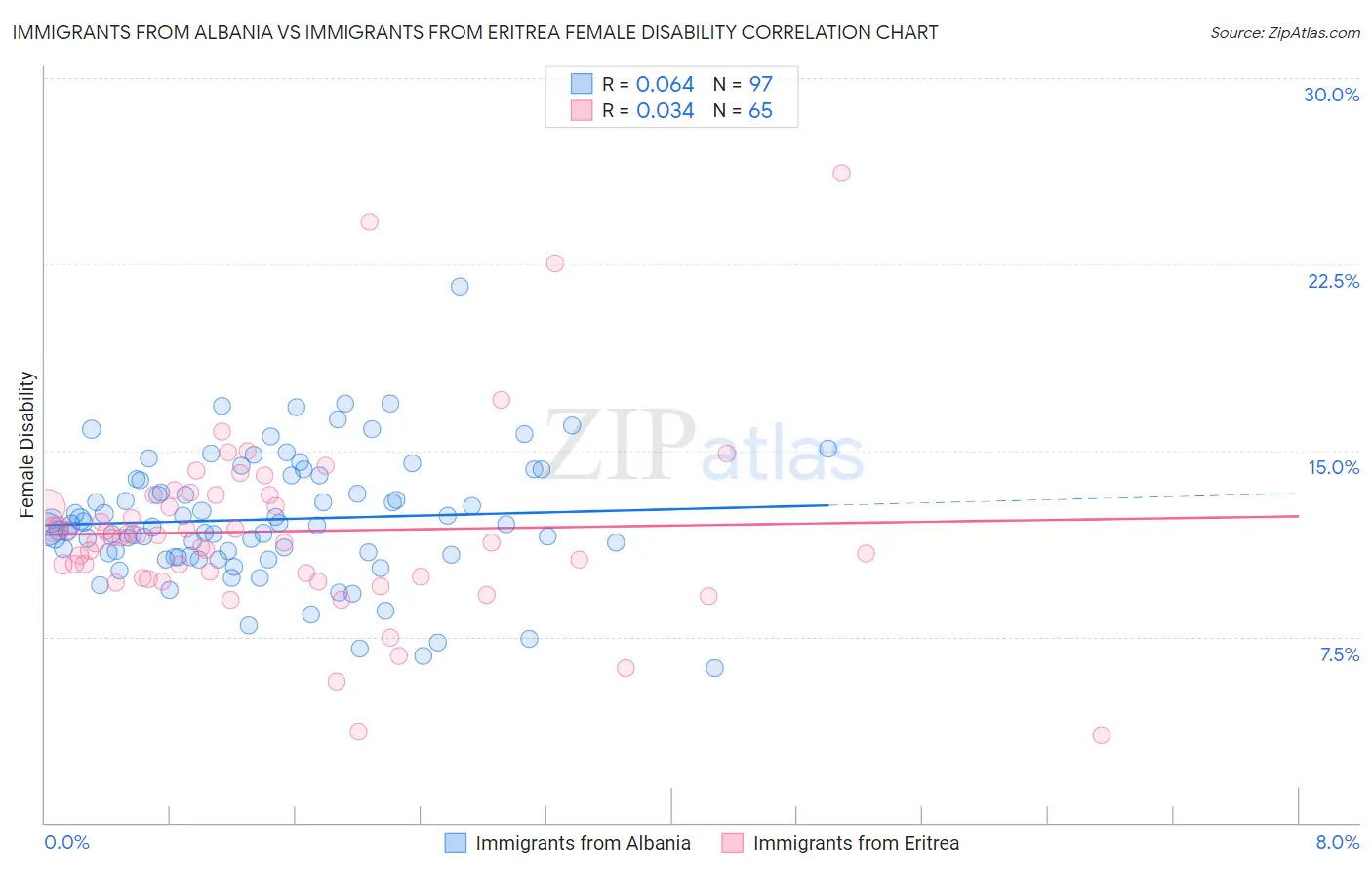 Immigrants from Albania vs Immigrants from Eritrea Female Disability