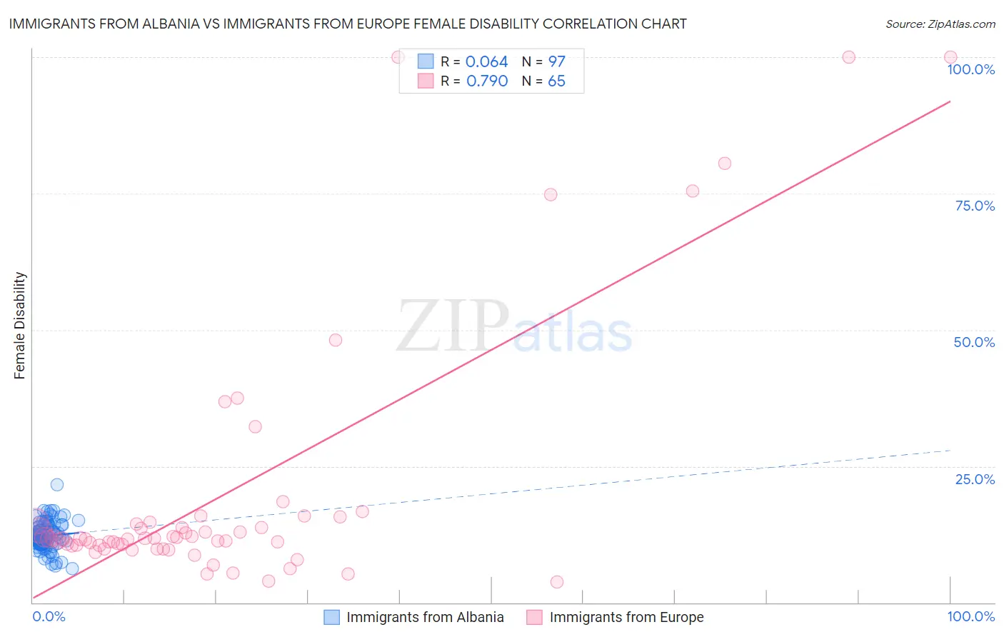 Immigrants from Albania vs Immigrants from Europe Female Disability