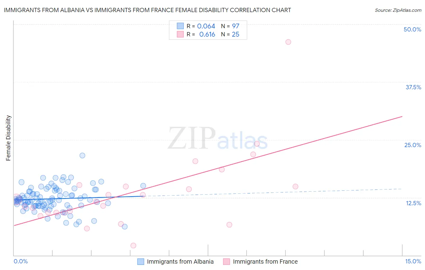 Immigrants from Albania vs Immigrants from France Female Disability