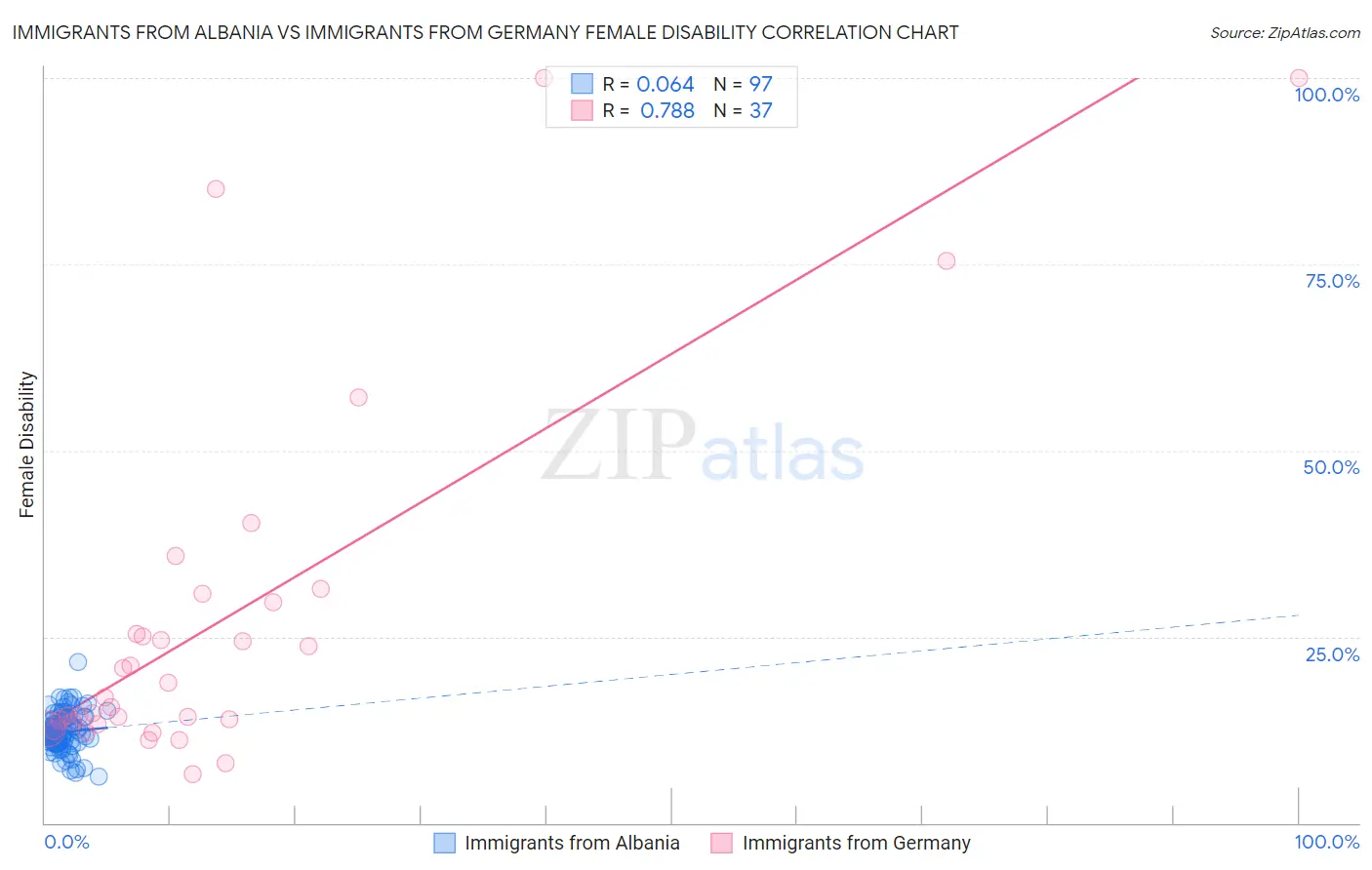 Immigrants from Albania vs Immigrants from Germany Female Disability
