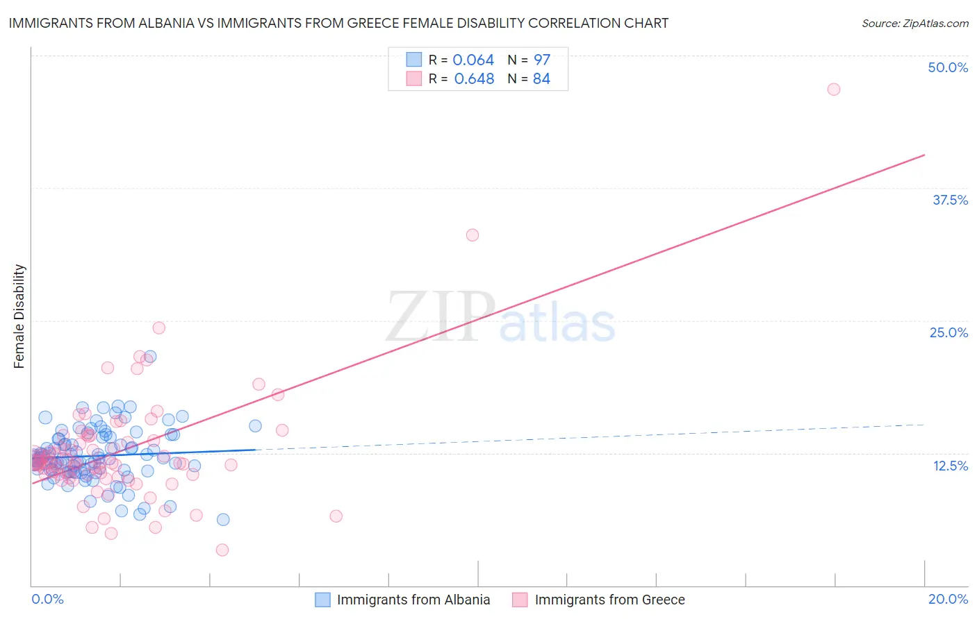 Immigrants from Albania vs Immigrants from Greece Female Disability