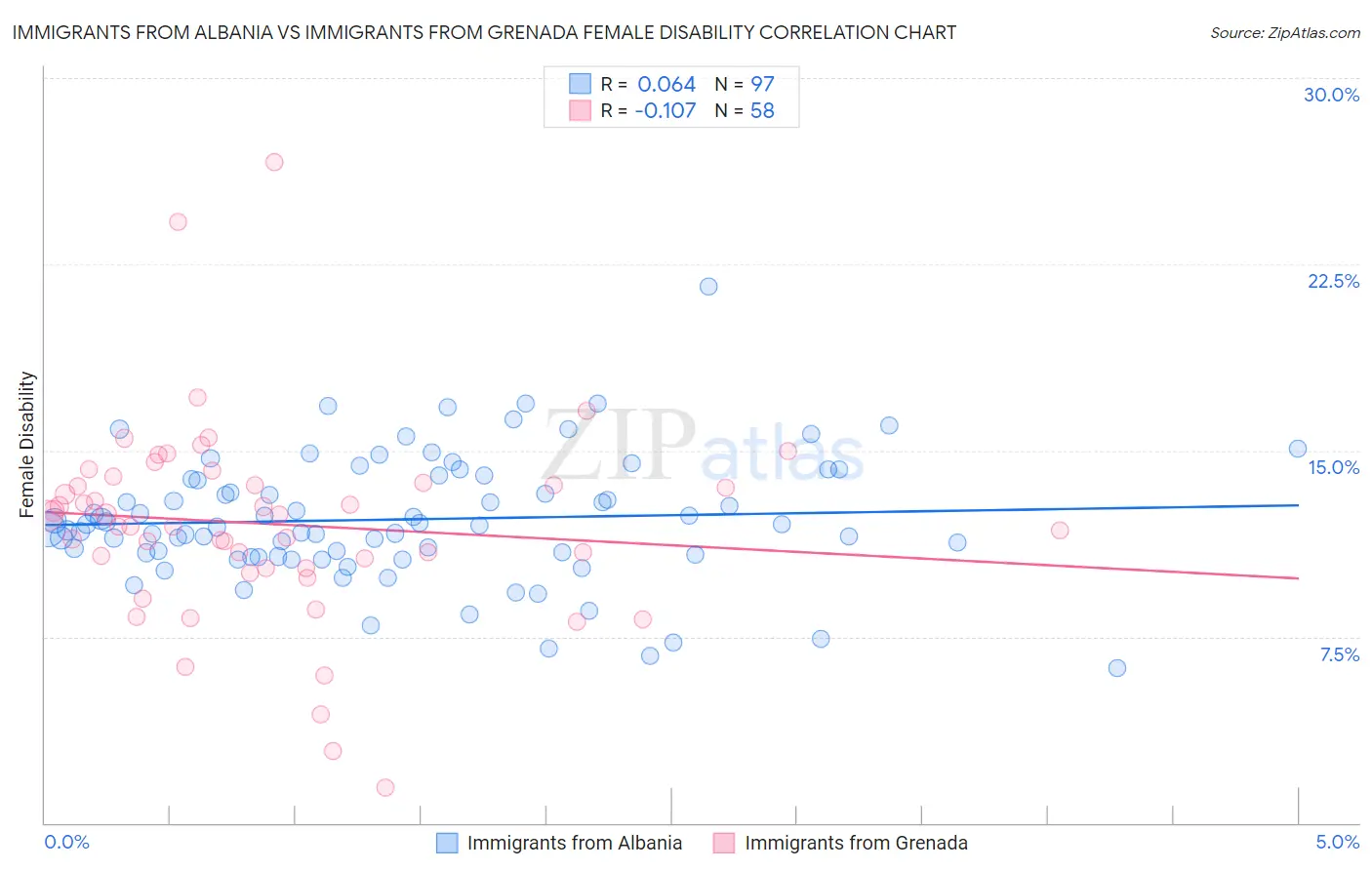 Immigrants from Albania vs Immigrants from Grenada Female Disability