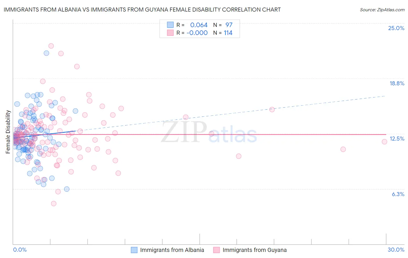 Immigrants from Albania vs Immigrants from Guyana Female Disability