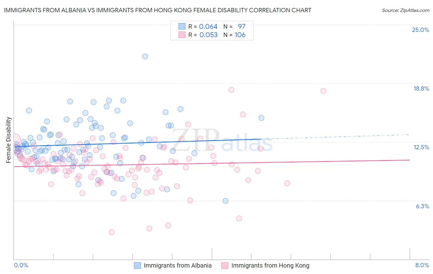 Immigrants from Albania vs Immigrants from Hong Kong Female Disability