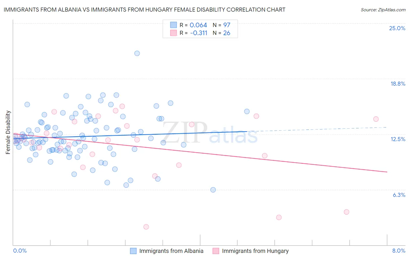 Immigrants from Albania vs Immigrants from Hungary Female Disability