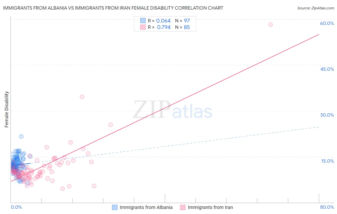 Immigrants from Albania vs Immigrants from Iran Female Disability