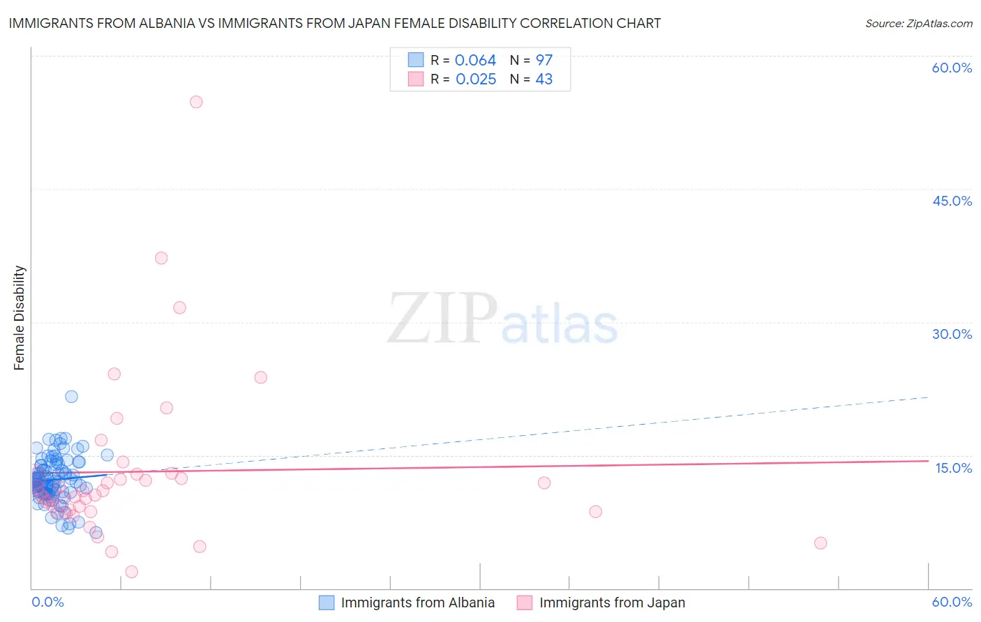 Immigrants from Albania vs Immigrants from Japan Female Disability