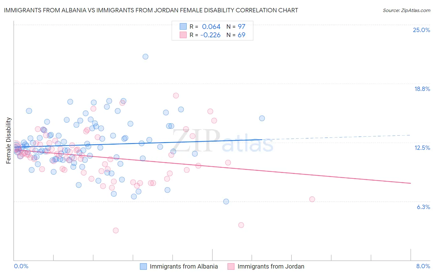 Immigrants from Albania vs Immigrants from Jordan Female Disability